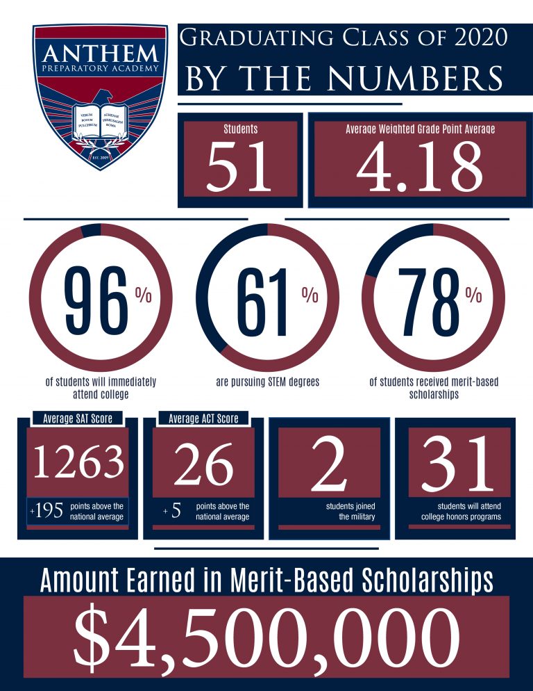 2020 Anthem Prep By the Numbers Great Hearts Anthem Prep, Serving